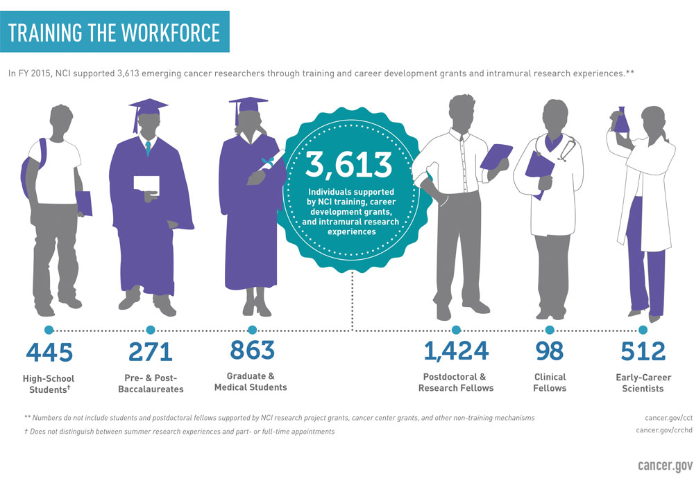 NCI Is Training the Future Cancer Research Workforce