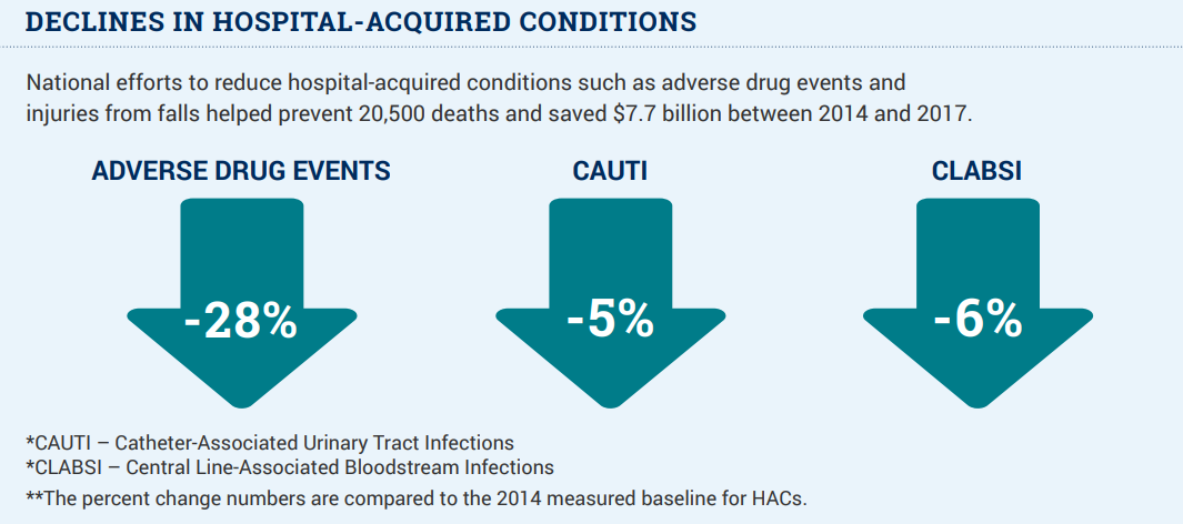 hospital acquired conditions