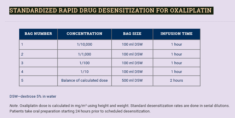 For Oxaliplatin Hypersensitivity Reactions, Prevention Is the Best Strategy, but Here’s How to Manage Them