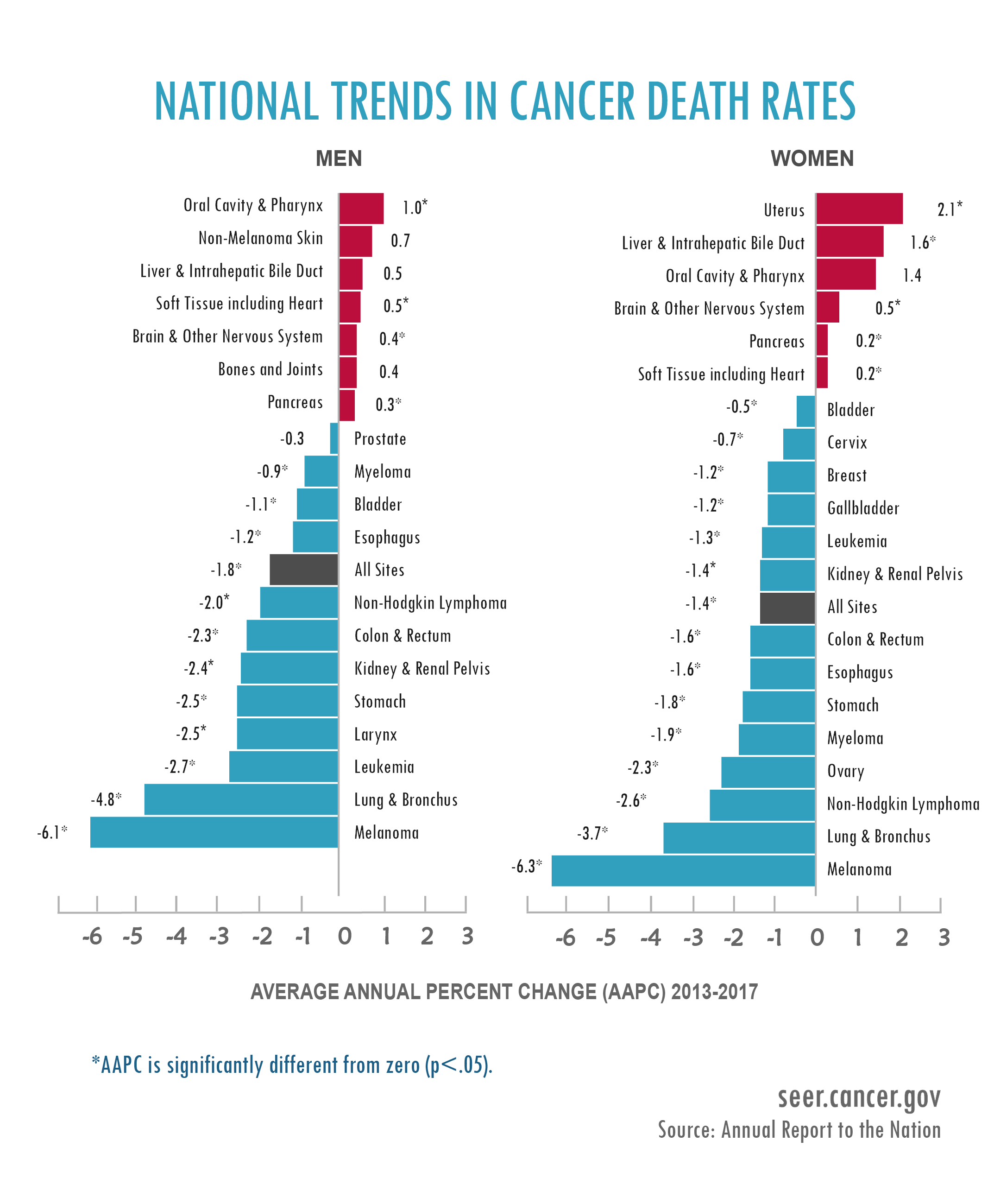 nci cancer mortality