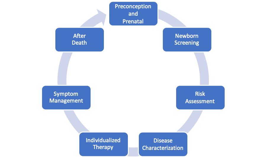 Cancer Care Continuum