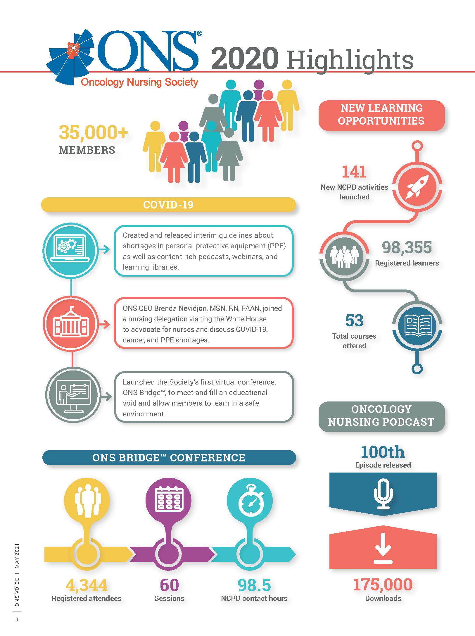 ONS 2020 Highlights