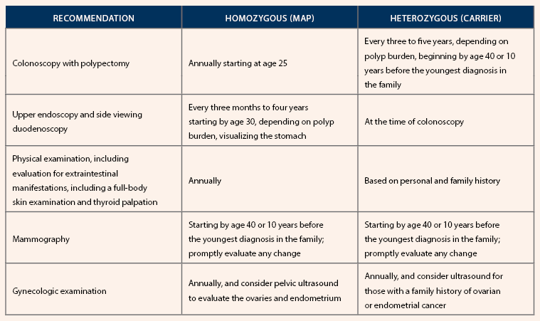 Genetic Disorder Reference Sheet: MUTYH-Associated Polyposis