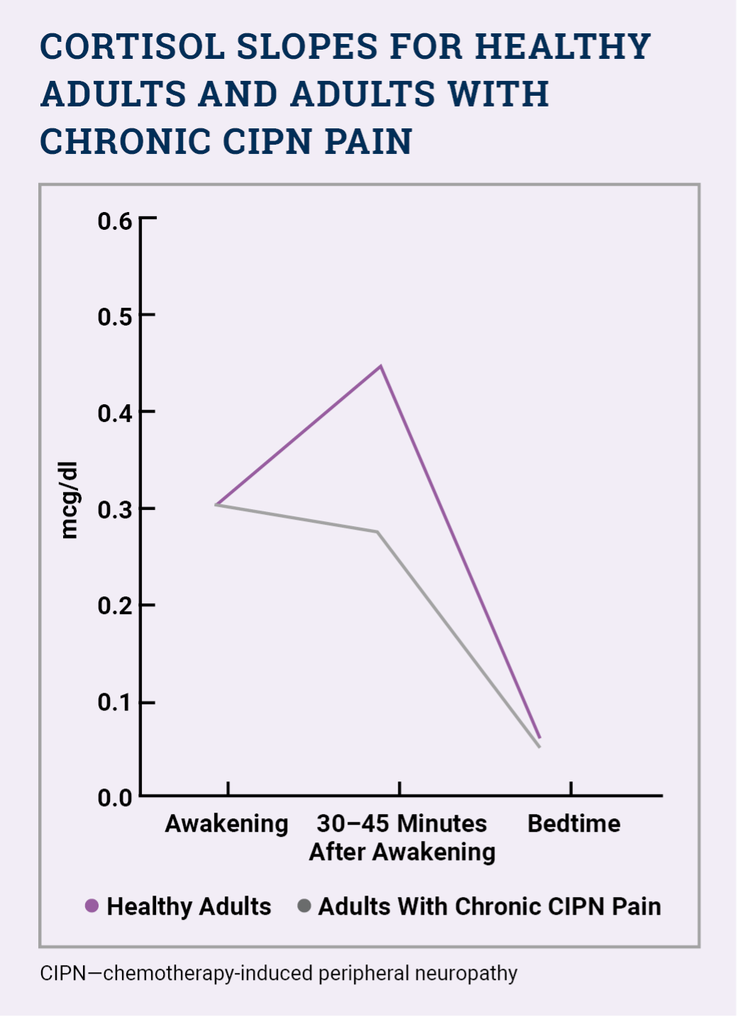 Cortisol Biomarkers Help Researchers Understand Chemotherapy-Induced Peripheral Neuropathy