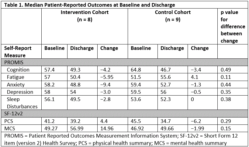 Patient-Reported Outcomes