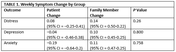 Stress on Family of Those Diagnosed With AML