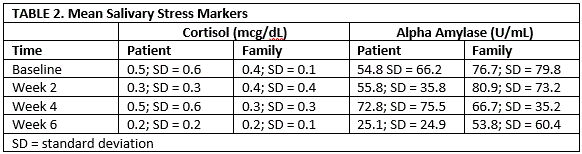 Stress on Family of Those Diagnosed With AML