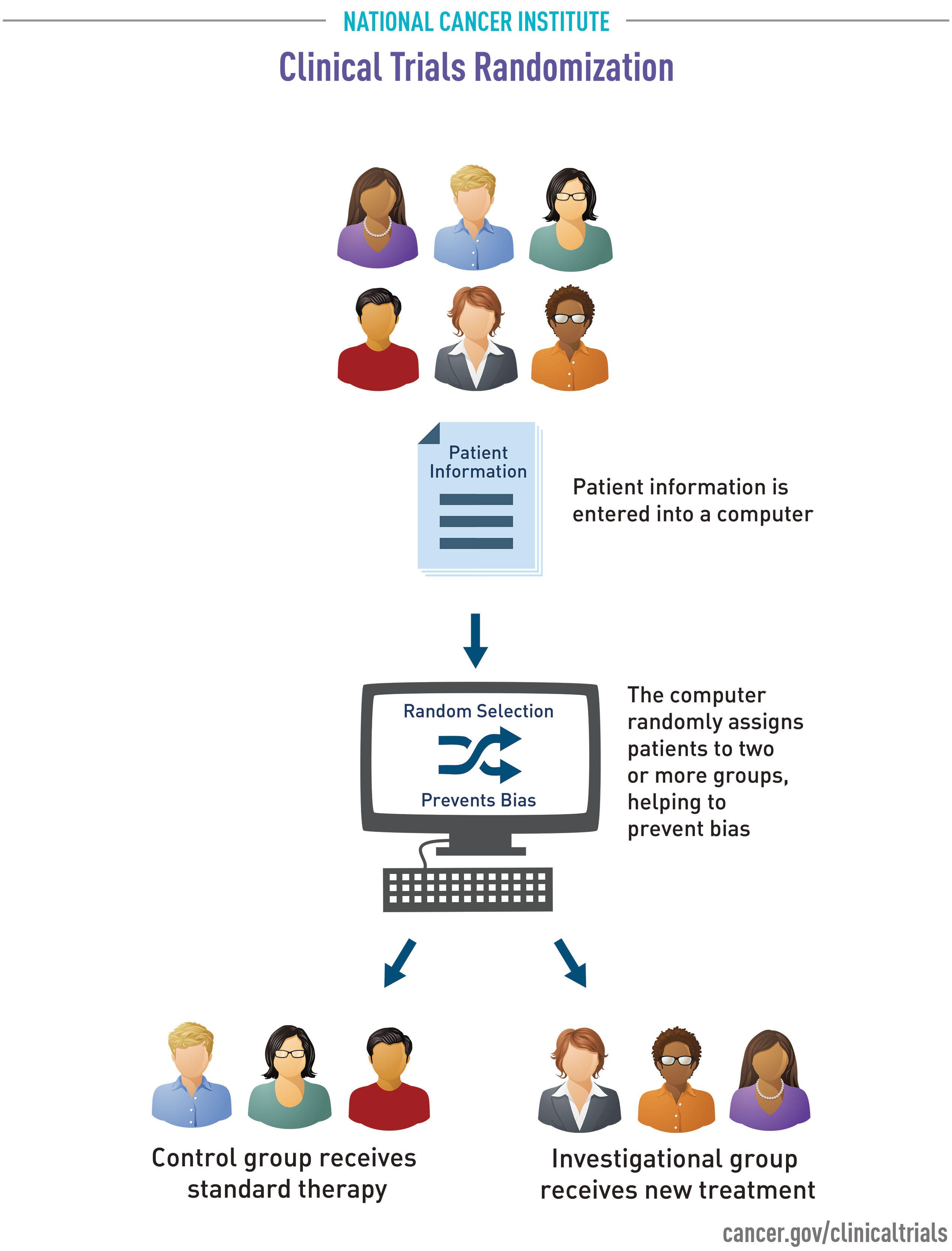 nci clinical trials