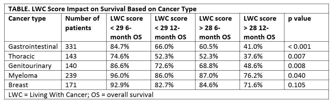 predicting survival