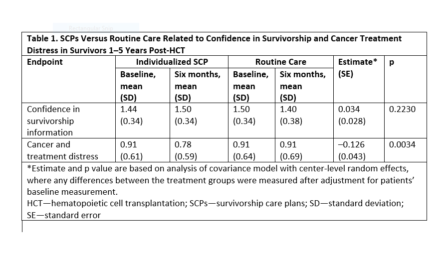 Do Survivorship Care Plans Decrease Cancer Treatment Distress?